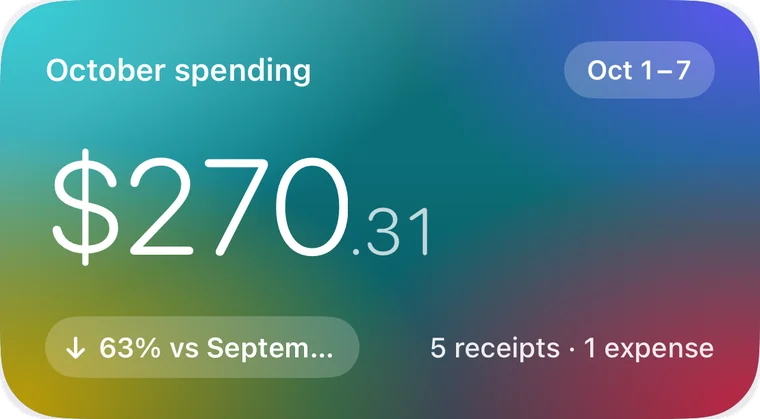 October spending card from Receiptly reports: $270.31, 63% less than September